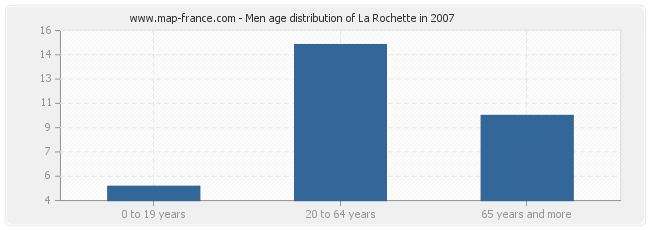 Men age distribution of La Rochette in 2007